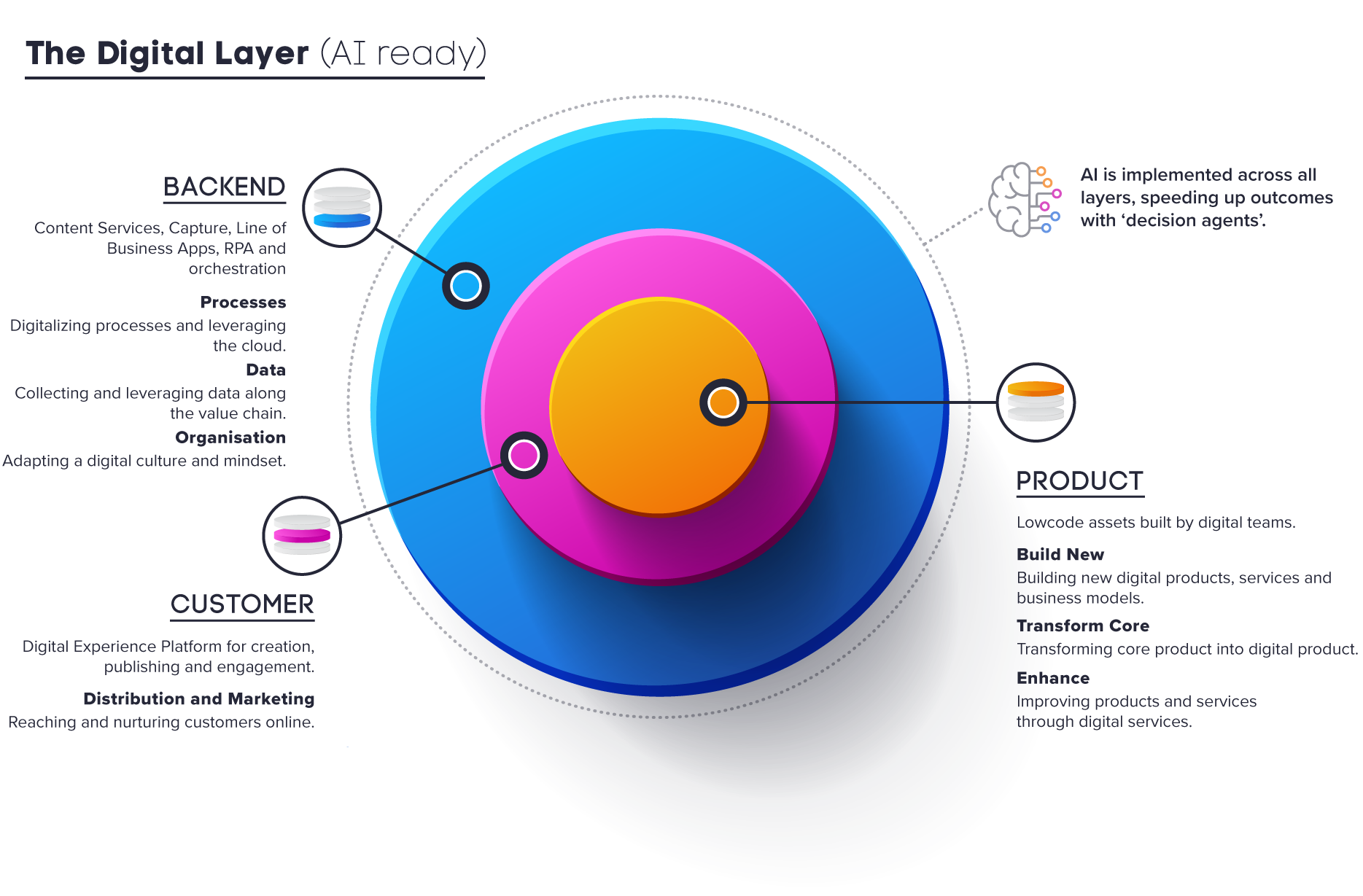 Circles in a diagram illustrating the 3 digital layers